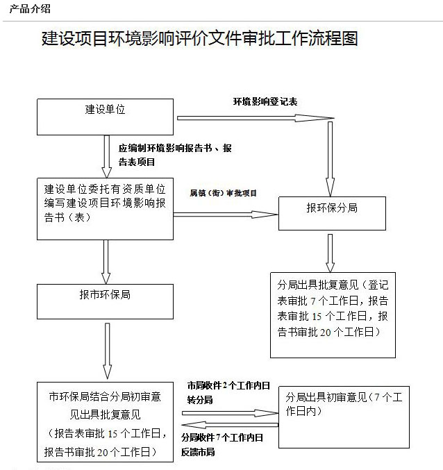 環(huán)評(píng)編寫、審批